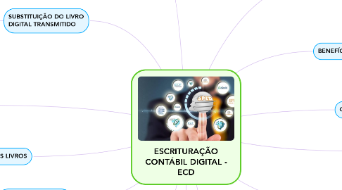 Mind Map: ESCRITURAÇÃO CONTÁBIL DIGITAL - ECD