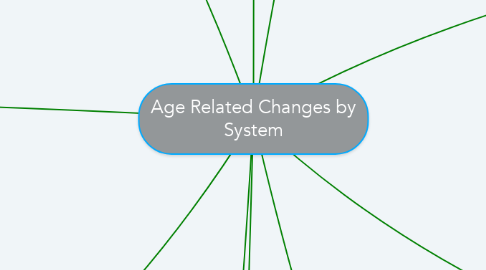 Mind Map: Age Related Changes by System