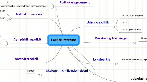 Mind Map: Politisk interesse