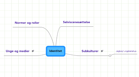 Mind Map: Identitet