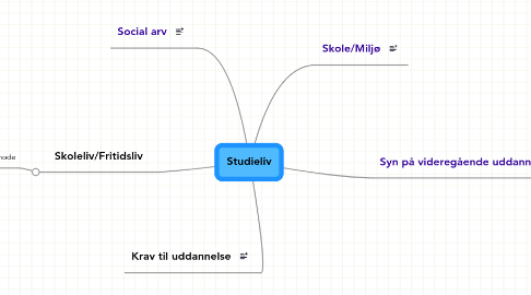 Mind Map: Studieliv