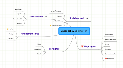 Mind Map: Unges behov og lyster