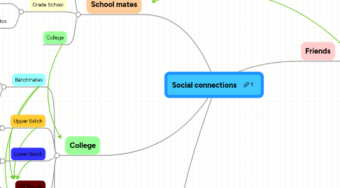 Mind Map: Social connections