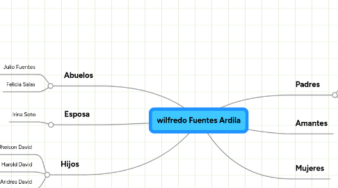 Mind Map: wilfredo Fuentes Ardila