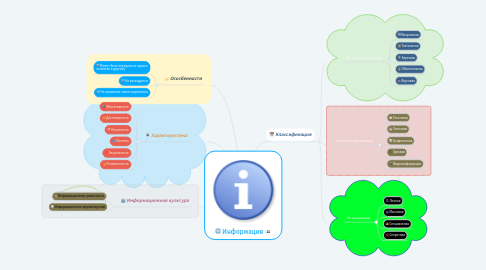 Mind Map: Информация