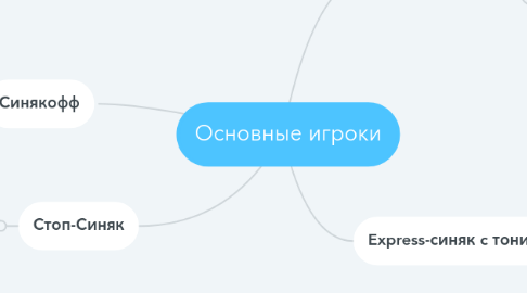 Mind Map: Основные игроки