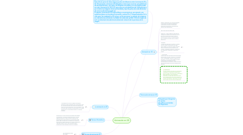 Mind Map: Animación en 2D