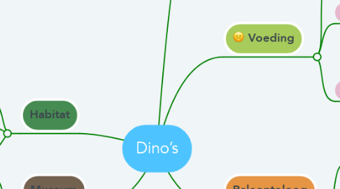 Mind Map: Dino’s
