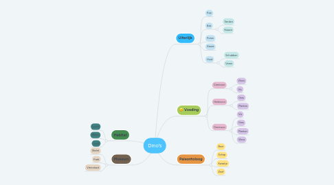 Mind Map: Dino’s