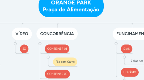 Mind Map: MÍDIAS SOCIAIS SELITA