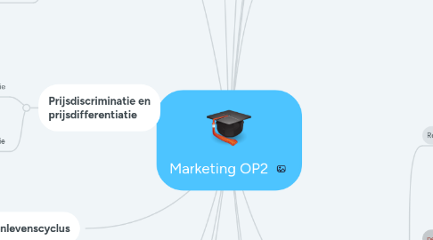 Mind Map: Marketing OP2