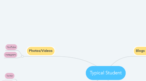 Mind Map: Typical Student