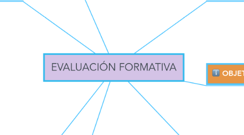 Mind Map: EVALUACIÓN FORMATIVA