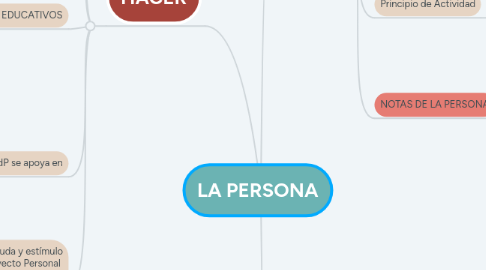 Mind Map: LA PERSONA