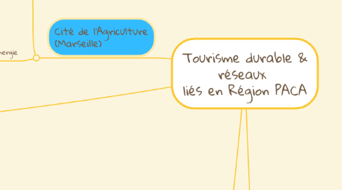 Mind Map: Tourisme durable & réseaux liés en Région PACA