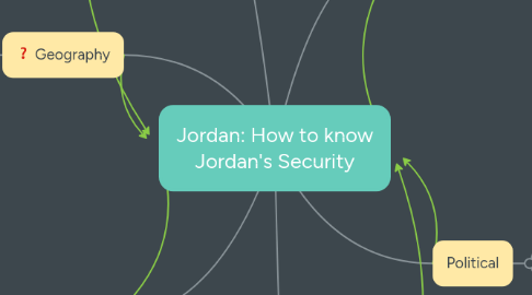 Mind Map: Jordan: How to know Jordan's Security