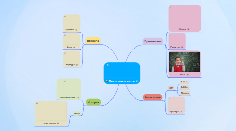 Mind Map: Ментальные карты