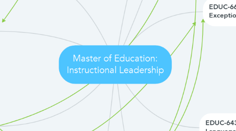 Mind Map: Master of Education: Instructional Leadership