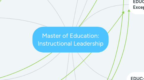 Mind Map: Master of Education: Instructional Leadership