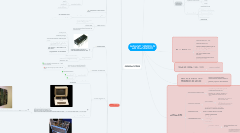 Mind Map: EVOLUCIÓN HISTÓRICA DE LOS COMPUTADORES