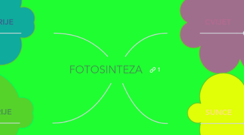 Mind Map: FOTOSINTEZA