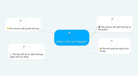 Mind Map: What I think will happen?