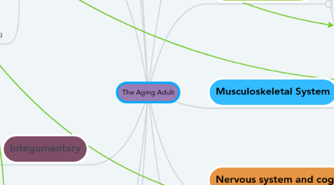 Mind Map: The Aging Adult