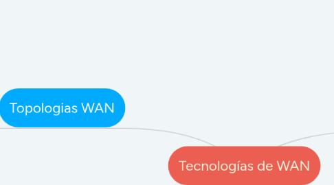 Mind Map: Tecnologías de WAN