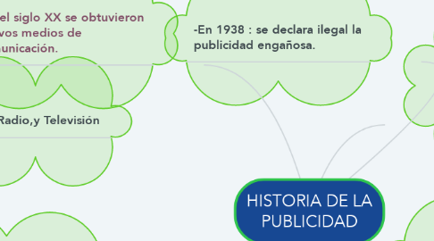 Mind Map: HISTORIA DE LA PUBLICIDAD