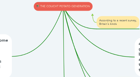 Mind Map: THE COUCHT POTATO GENERATION
