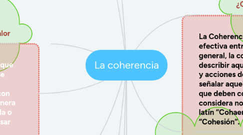 Mind Map: La coherencia