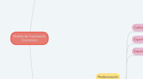 Mind Map: Modelo de Crecimiento Economico