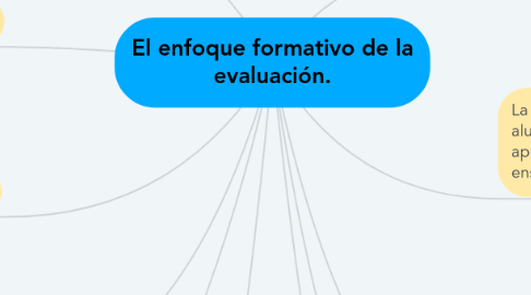 Mind Map: El enfoque formativo de la evaluación.