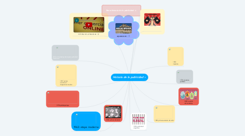 Mind Map: Historia de la publicidad