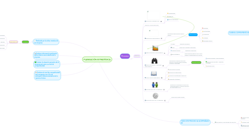 Mind Map: PLANEACIÓN ESTRATÉGICA