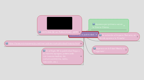 Mind Map: Historia de la publicidad.