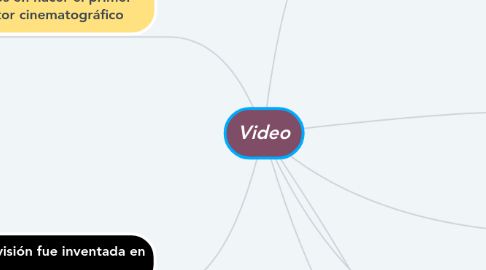 Mind Map: Video