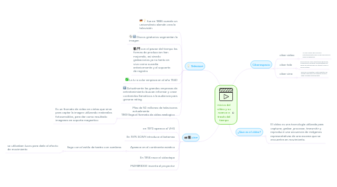 Mind Map: inicios del vídeo y su avance a través del tiempo