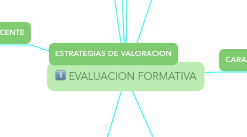 Mind Map: EVALUACION FORMATIVA