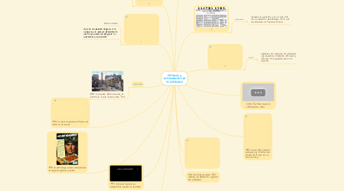Mind Map: Historia y antecedentes de la publicidad