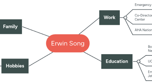 Mind Map: Erwin Song