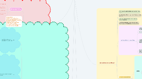 Mind Map: นวัตกรรมเเละเทคโนโลยี