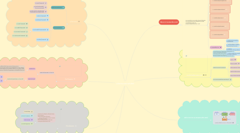 Mind Map: นวัตกรรมและเทคโนโลยี