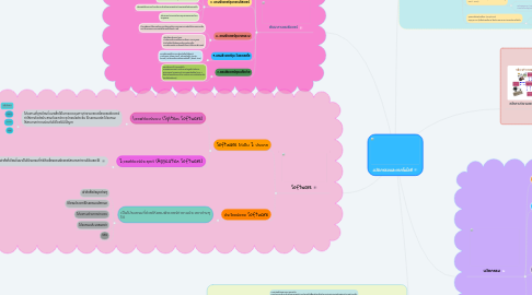 Mind Map: นวัตกรรมและเทคโนโลยี