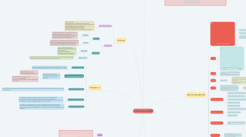 Mind Map: นวัตกรรมและเทคโนโลยี