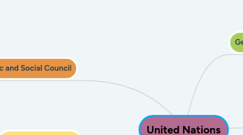 Mind Map: United Nations