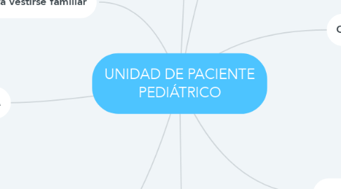 Mind Map: UNIDAD DE PACIENTE PEDIÁTRICO
