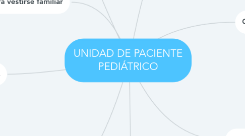 Mind Map: UNIDAD DE PACIENTE PEDIÁTRICO