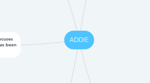 Mind Map: ADDIE