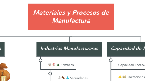 Mind Map: Materiales y Procesos de Manufactura